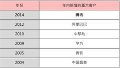 中软国际 从软件外包巨头到互联网生态构建者的转型之路